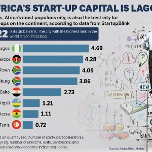 AFRIQUE2050 : En matière d'attractivité pour les startups, Lagos est en tête du peloton, aucun pays francophone