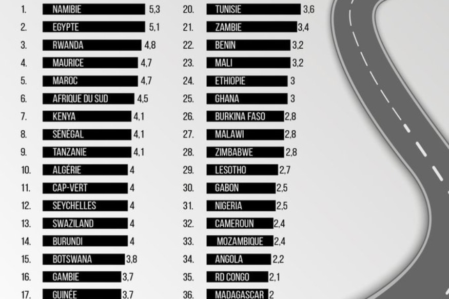 AFRIQUE 2050 : Selon Global Economy la qualité des routes en Afrique,