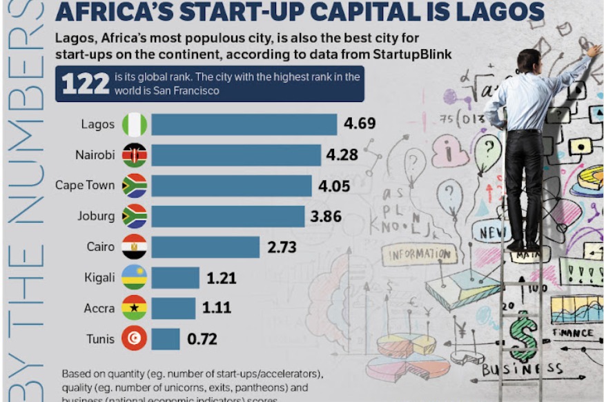 AFRIQUE2050 : En matière d'attractivité pour les startups, Lagos est en tête du peloton, aucun pays francophone