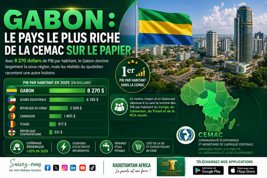 Gabon : premier en richesse dans la CEMAC, mais dernier dans le quotidien ?